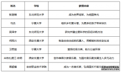 本就有梦一起追——中国宋庆龄基金会本田梦想基金第三期学员正式公布