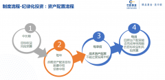 中欧基金黄华：固收+的组合资产配置流程