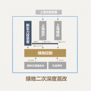 绿地新一轮深度混改揭幕 再树深化国资国企改革新标杆