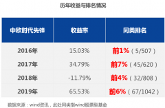 穿越牛熊 中欧时代先锋总回报232.29%