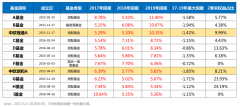 基金赚钱的关键，如何追求“稳稳的幸福”