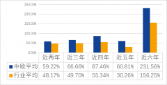 长期业绩大幅超越行业平均 中欧基金巩固“长期业绩”标签