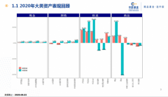 中欧基金黄华：2020年大类资产表现回顾与新年投资展望