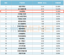流感高发致多地学校停课！白云山小柴胡等感冒药市场需求旺盛